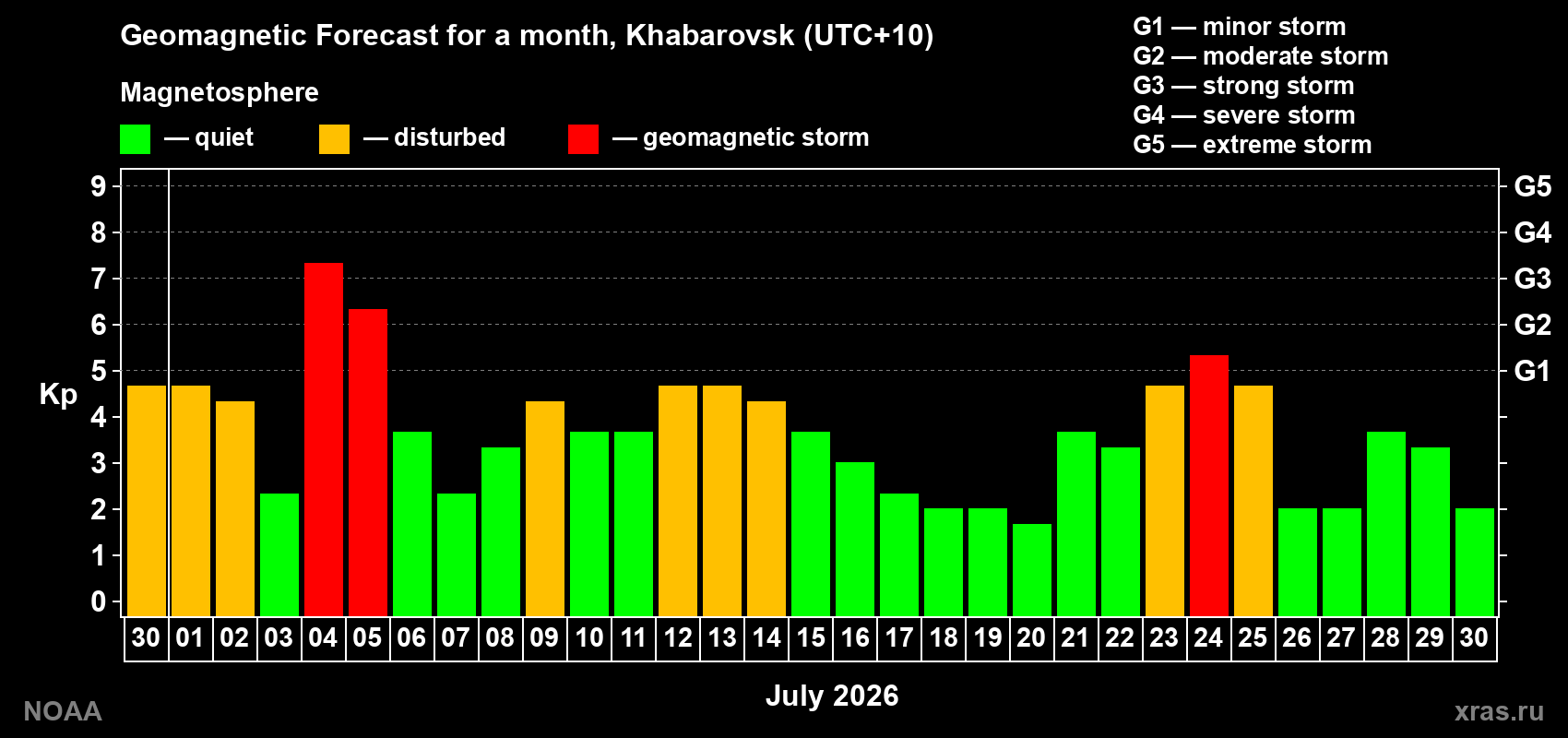 Geomagnetic index Kp forecast for the next month