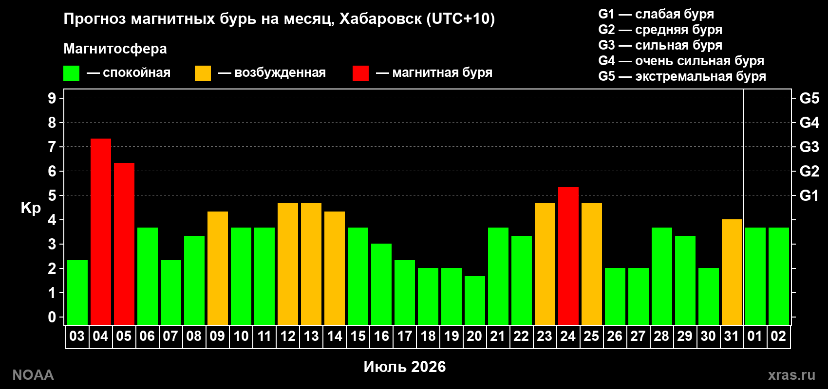 Прогноз геомагнитного индекса Kp на следующий месяц
