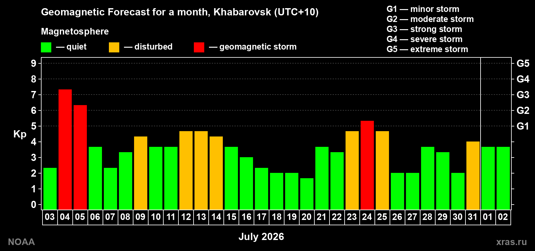 Geomagnetic index Kp forecast for the next month