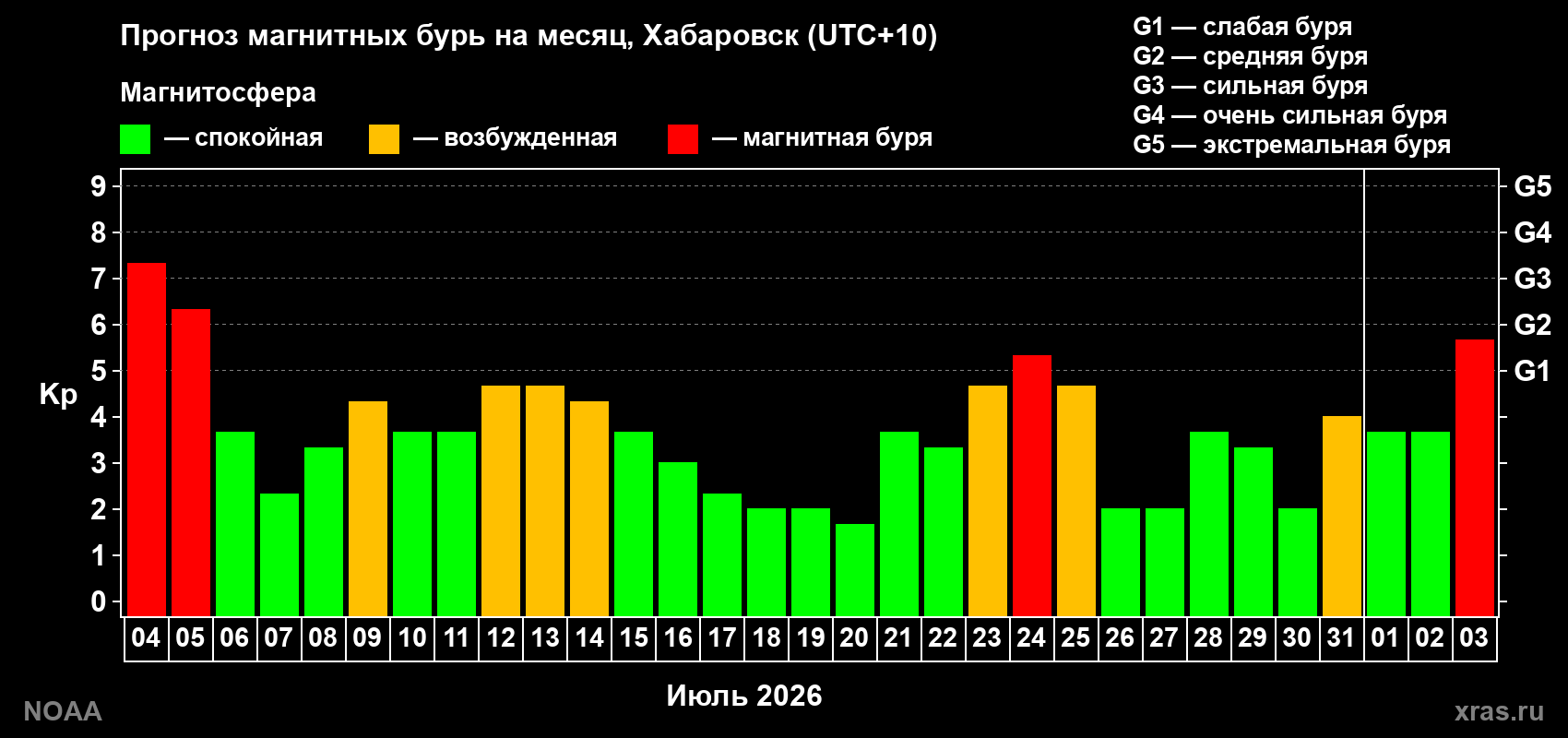 Прогноз геомагнитного индекса Kp на следующий месяц