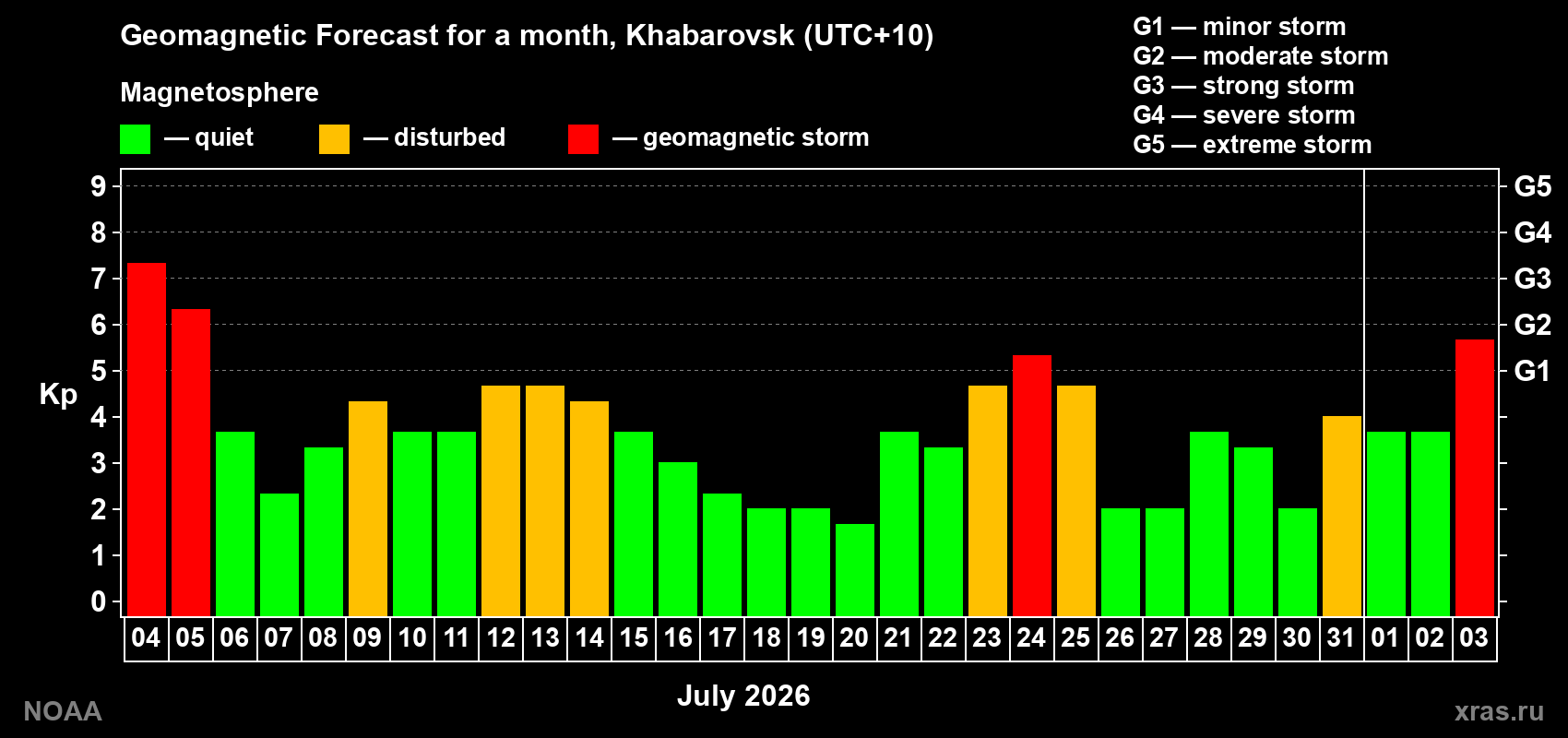 Geomagnetic index Kp forecast for the next month
