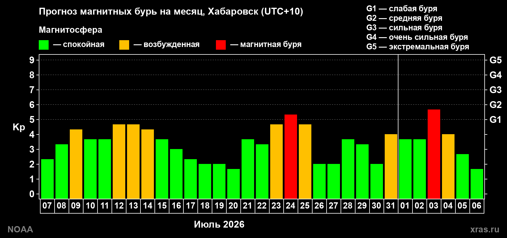 Прогноз геомагнитного индекса Kp на следующий месяц