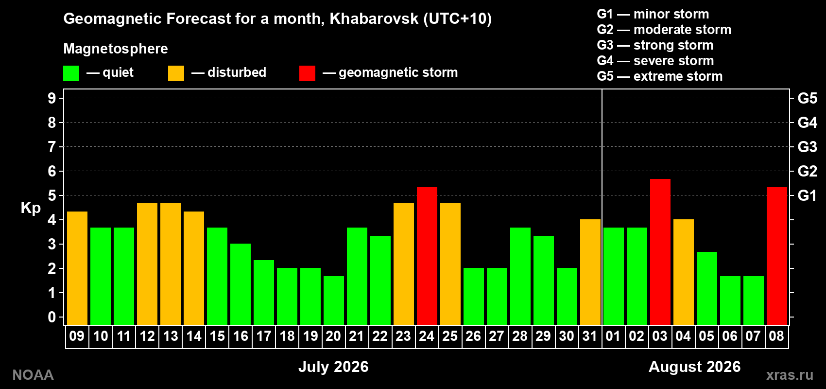 Geomagnetic index Kp forecast for the next month
