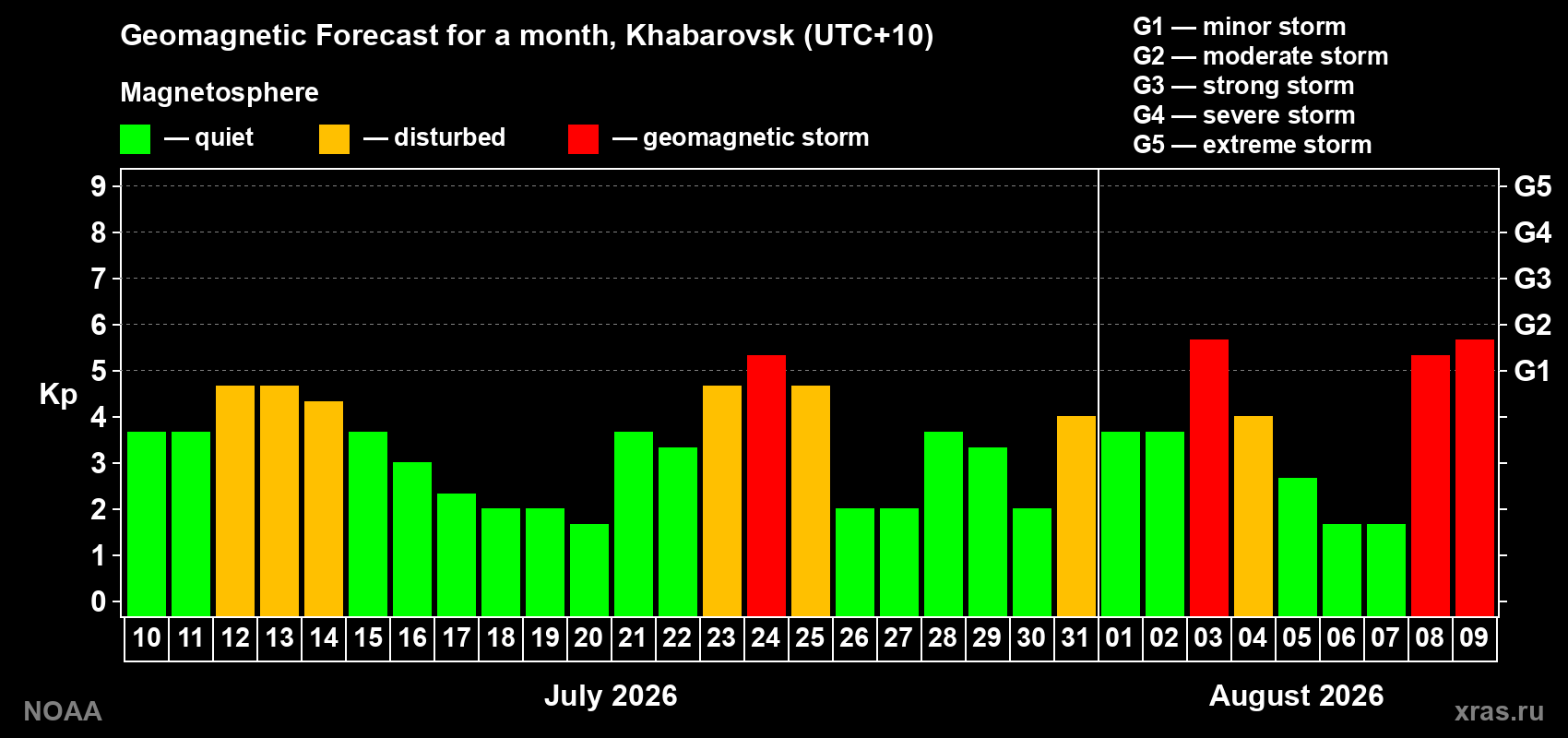 Geomagnetic index Kp forecast for the next month