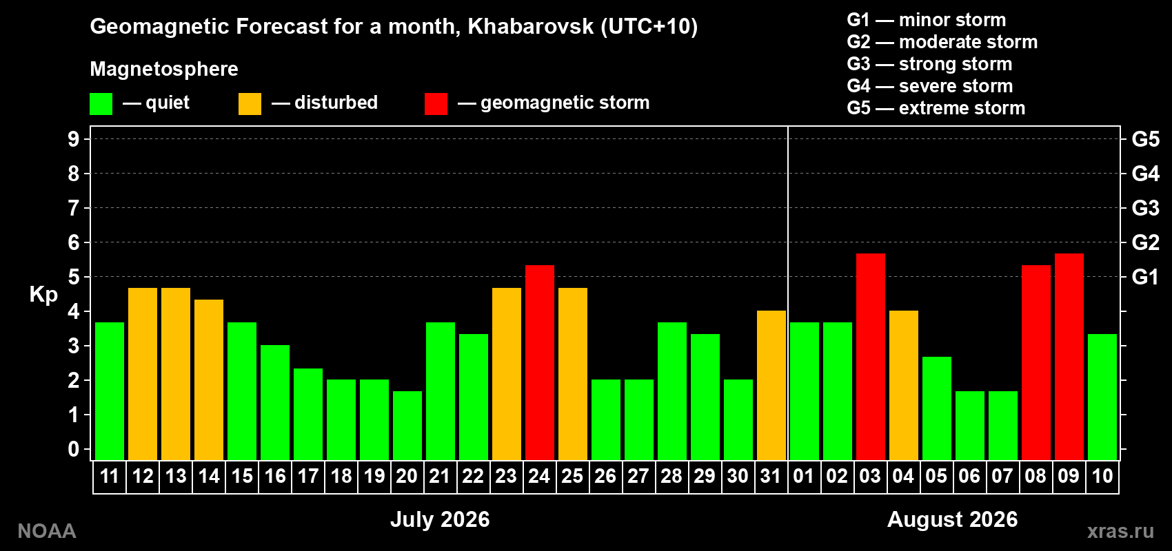 Geomagnetic index Kp forecast for the next month