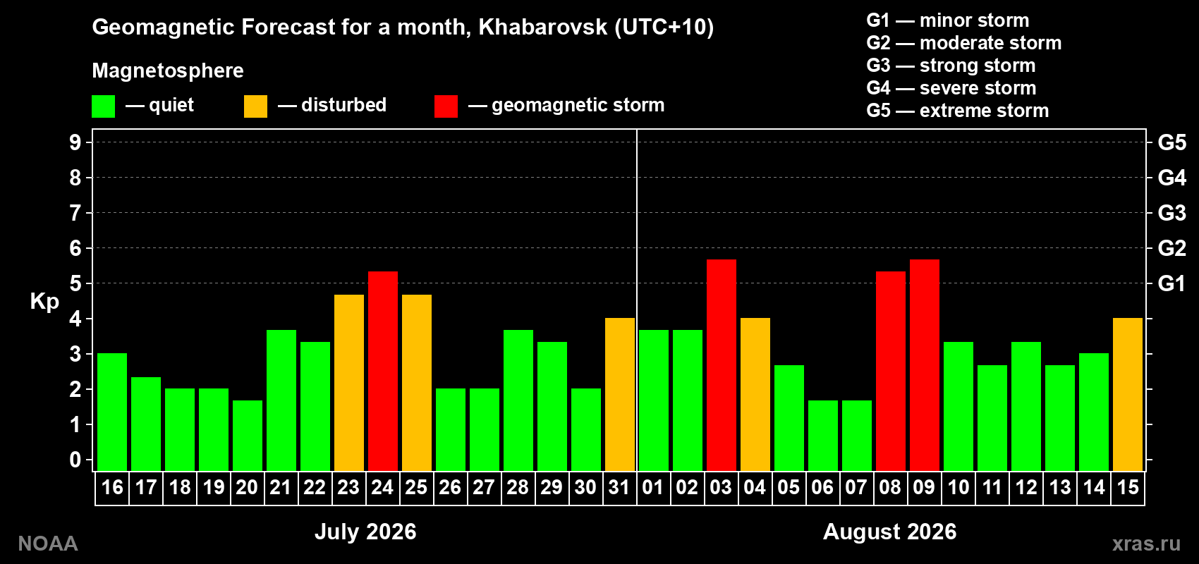 Geomagnetic index Kp forecast for the next month