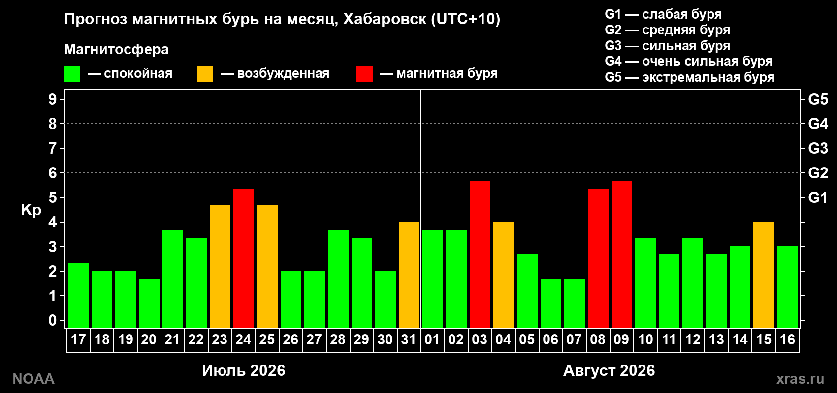 Прогноз геомагнитного индекса Kp на следующий месяц