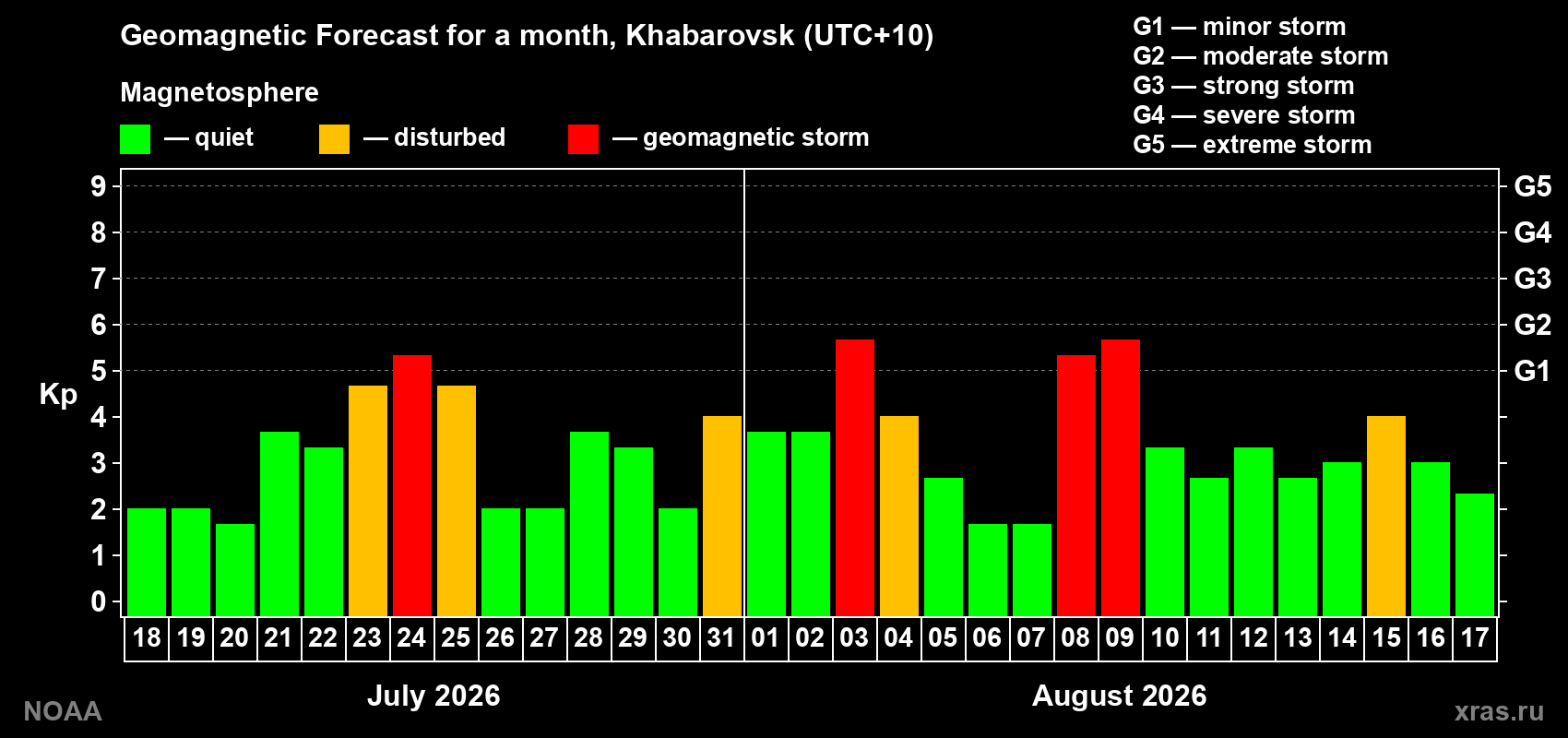 Geomagnetic index Kp forecast for the next month
