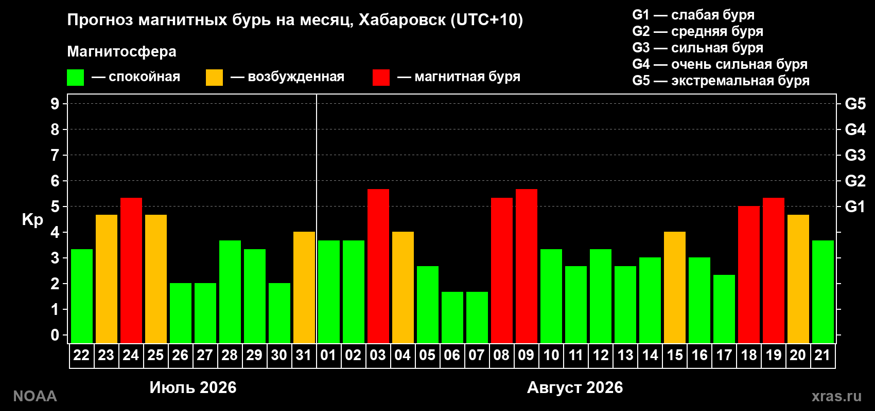 Прогноз геомагнитного индекса Kp на следующий месяц