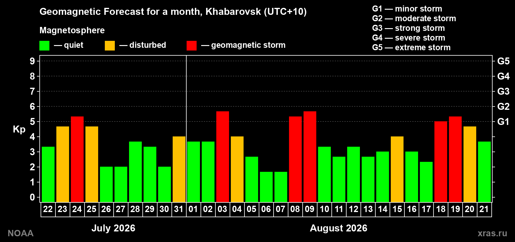 Geomagnetic index Kp forecast for the next month