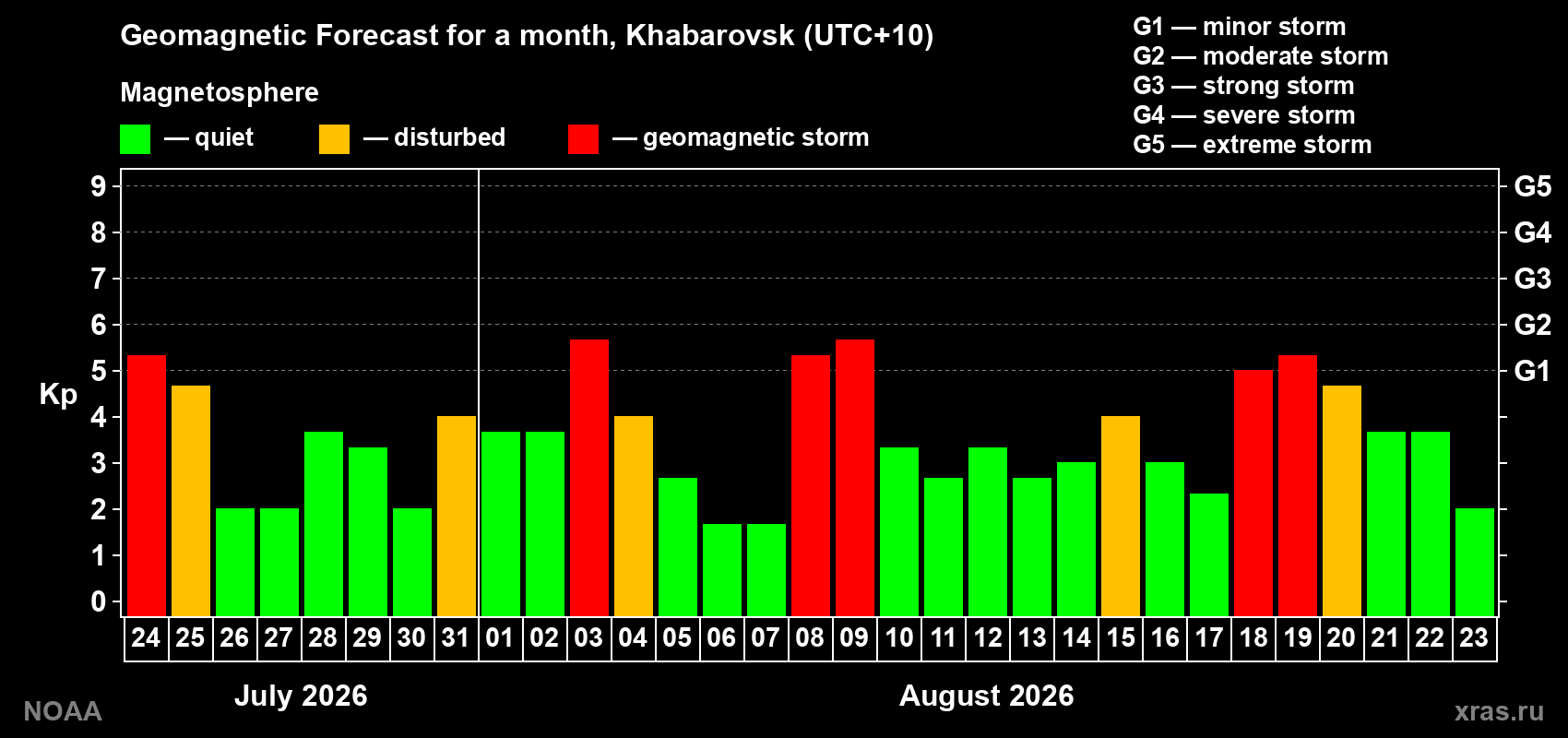 Geomagnetic index Kp forecast for the next month