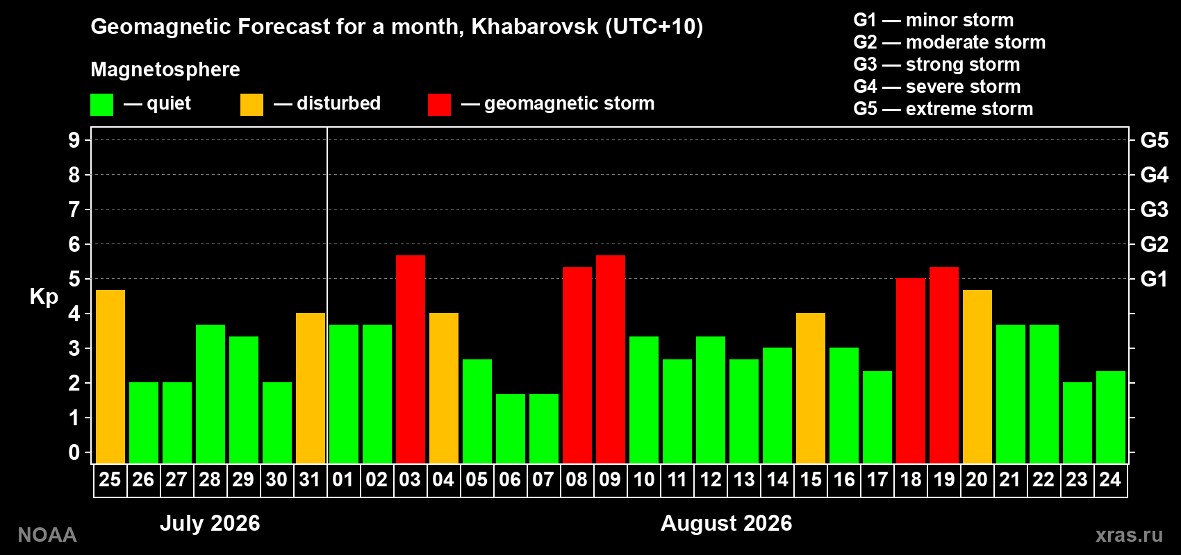Geomagnetic index Kp forecast for the next month