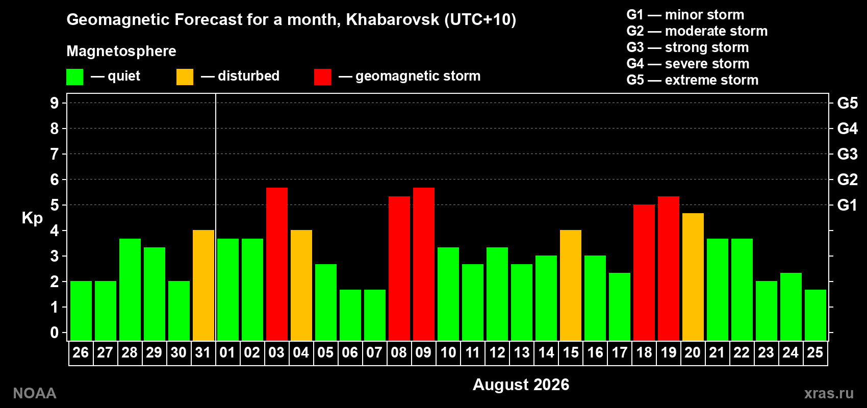 Geomagnetic index Kp forecast for the next month