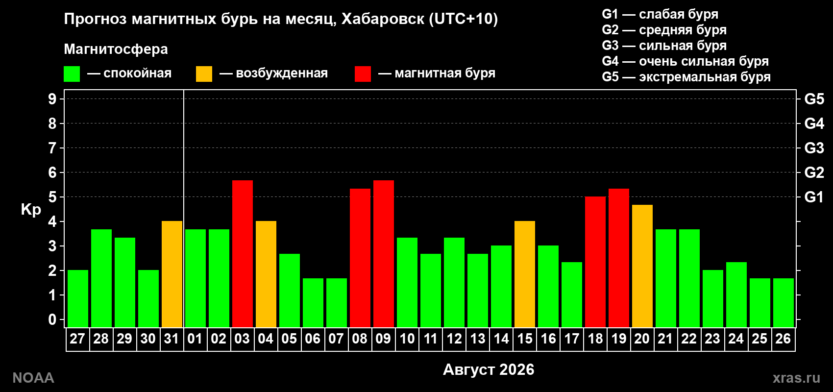 Прогноз геомагнитного индекса Kp на следующий месяц