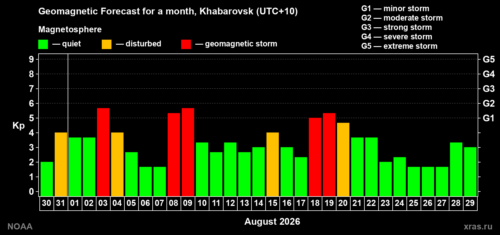 Geomagnetic index Kp forecast for the next month
