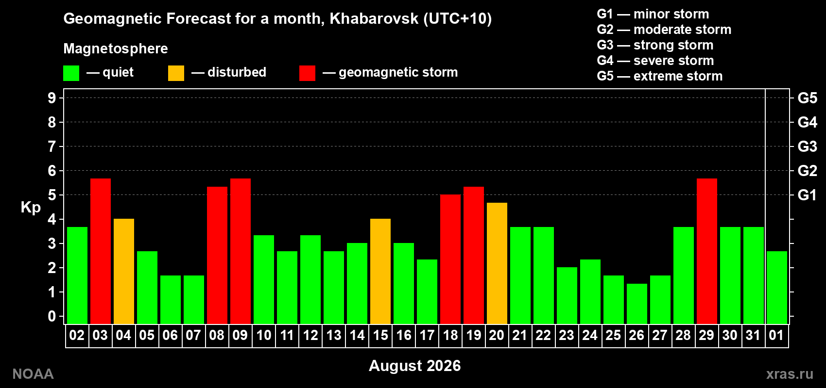 Geomagnetic index Kp forecast for the next month