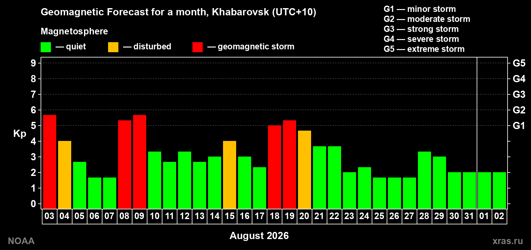 Geomagnetic index Kp forecast for the next month
