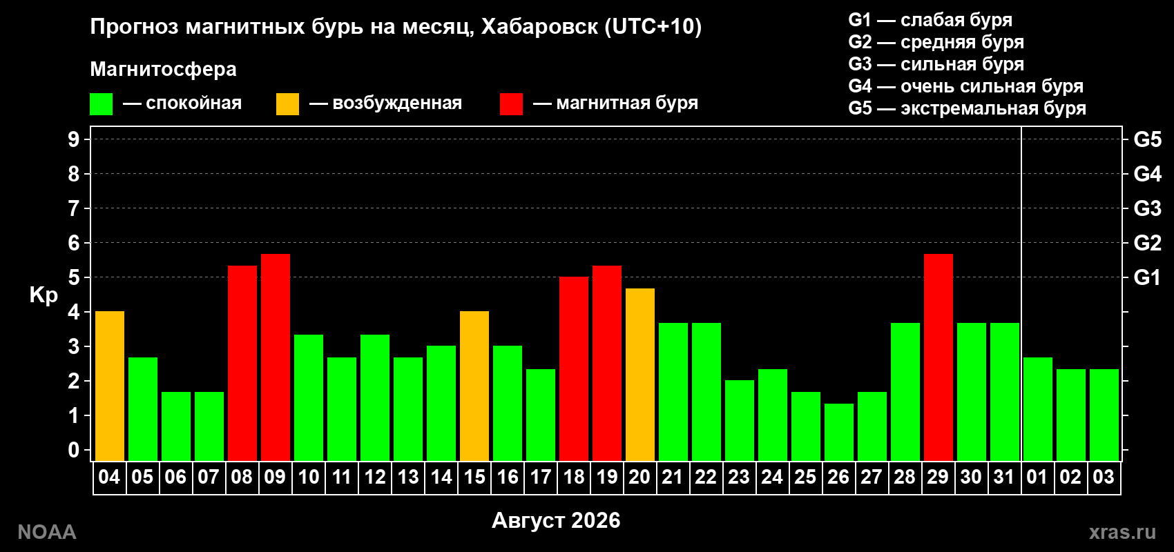Прогноз геомагнитного индекса Kp на следующий месяц