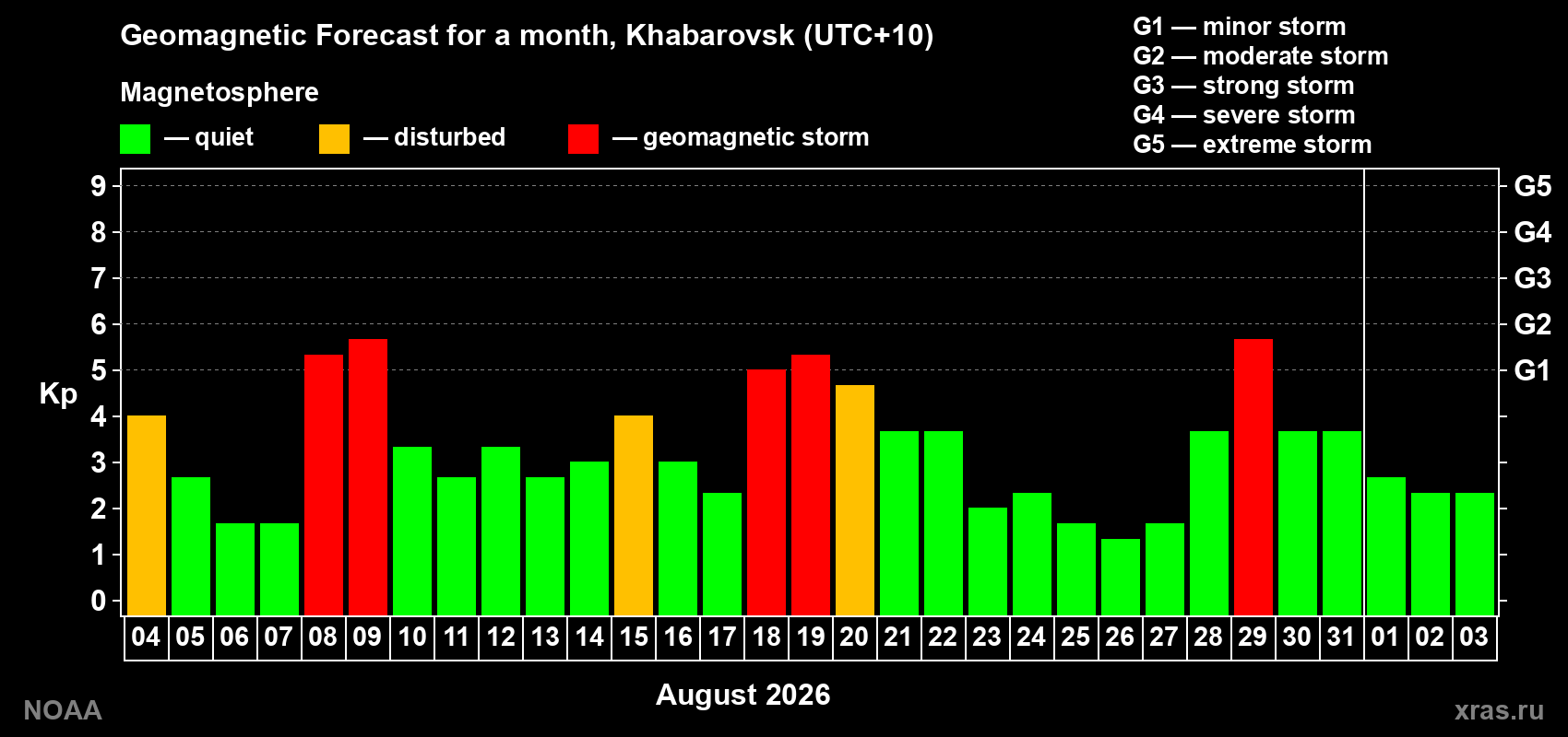 Geomagnetic index Kp forecast for the next month