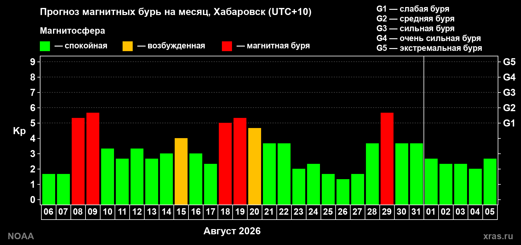 Прогноз геомагнитного индекса Kp на следующий месяц