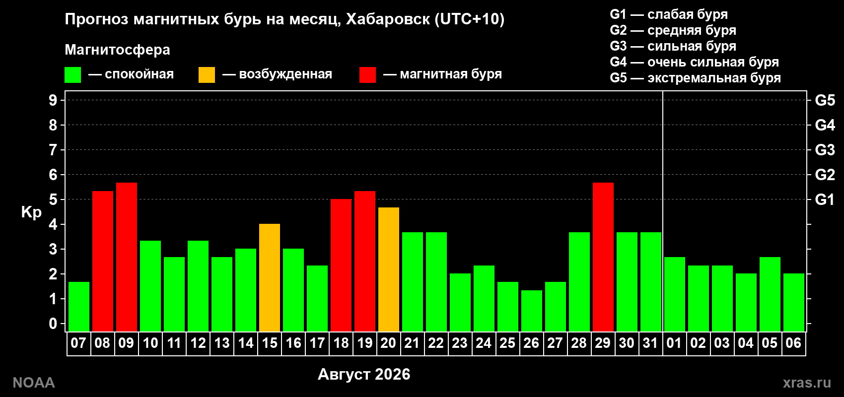 Прогноз геомагнитного индекса Kp на следующий месяц