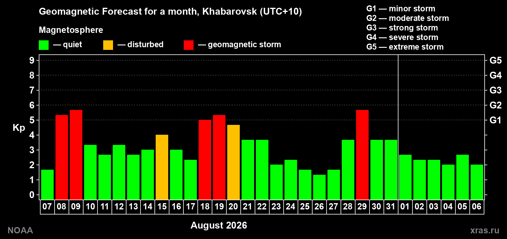 Geomagnetic index Kp forecast for the next month