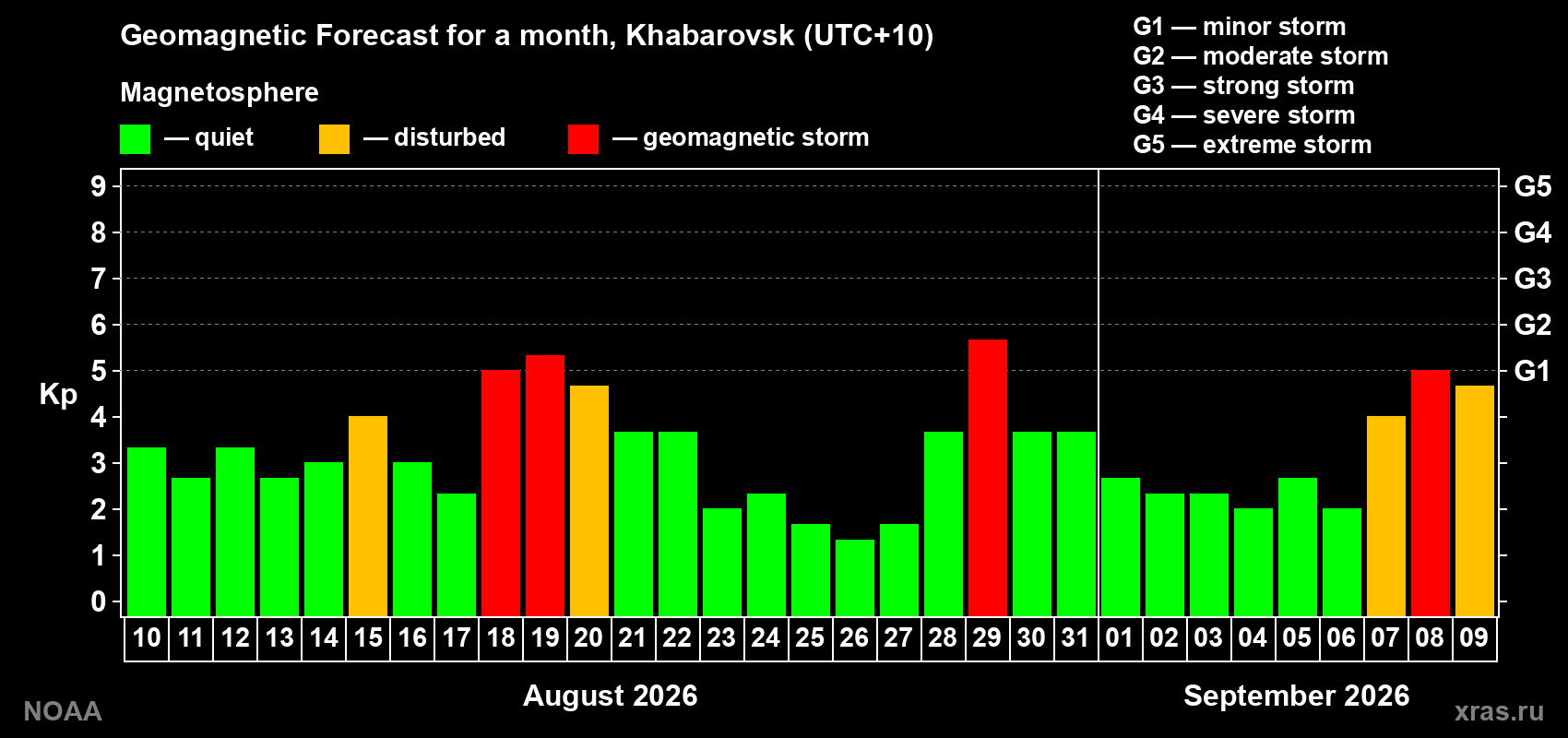 Geomagnetic index Kp forecast for the next month