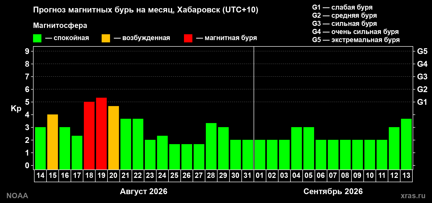Прогноз геомагнитного индекса Kp на следующий месяц