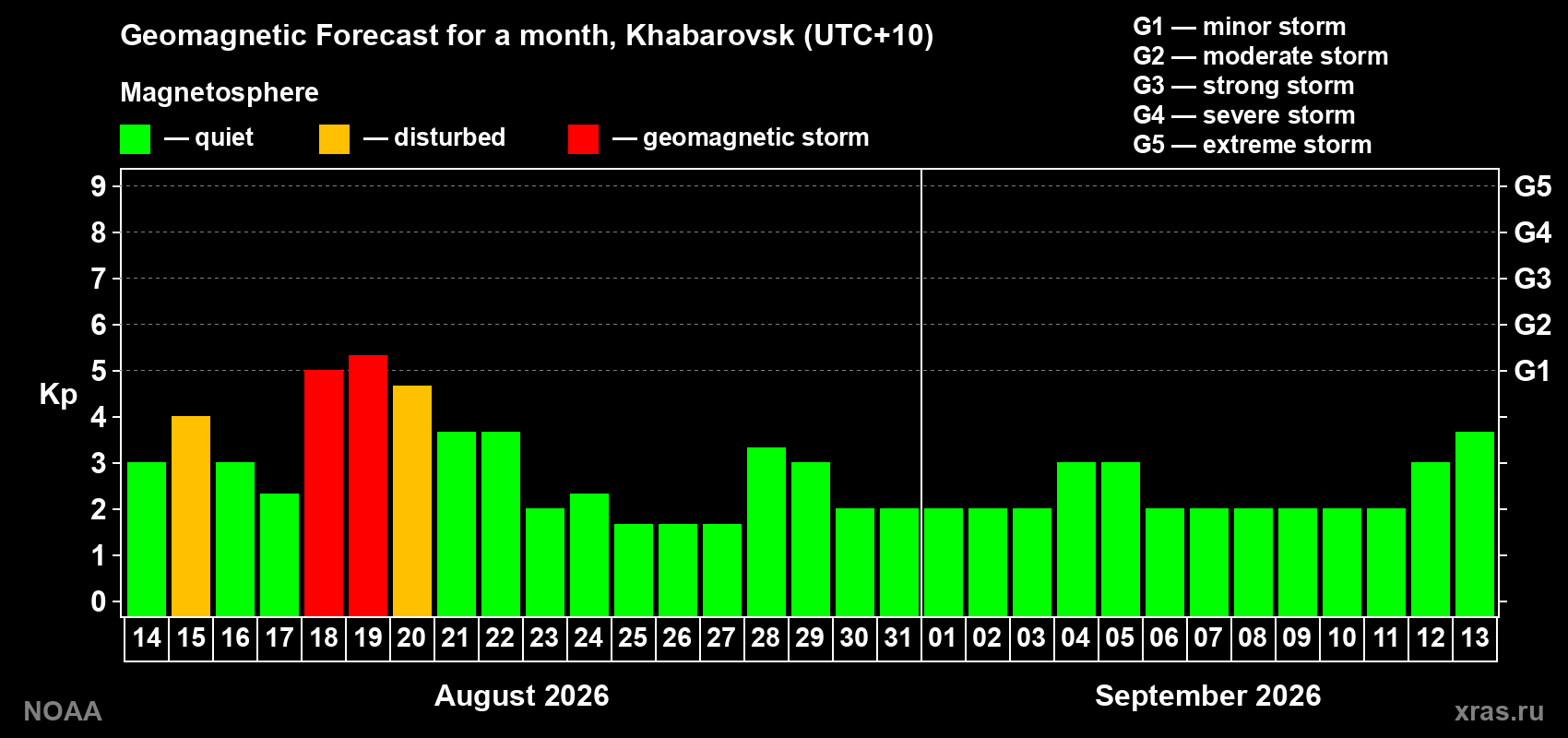 Geomagnetic index Kp forecast for the next month