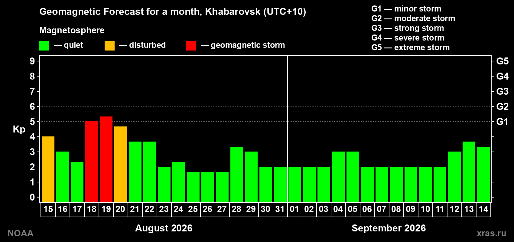 Geomagnetic index Kp forecast for the next month