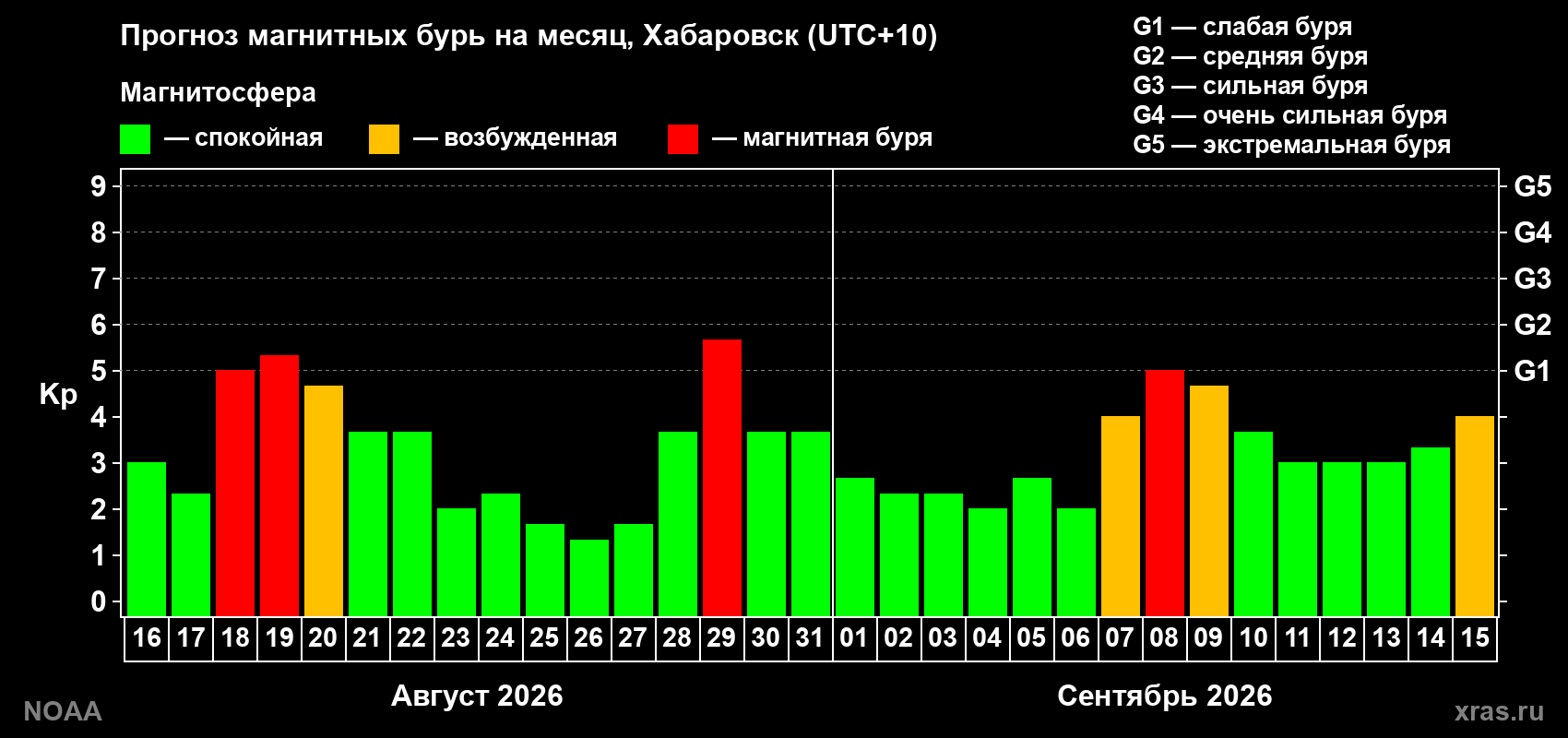 Прогноз геомагнитного индекса Kp на следующий месяц