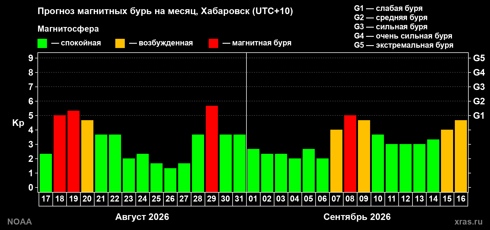Прогноз геомагнитного индекса Kp на следующий месяц