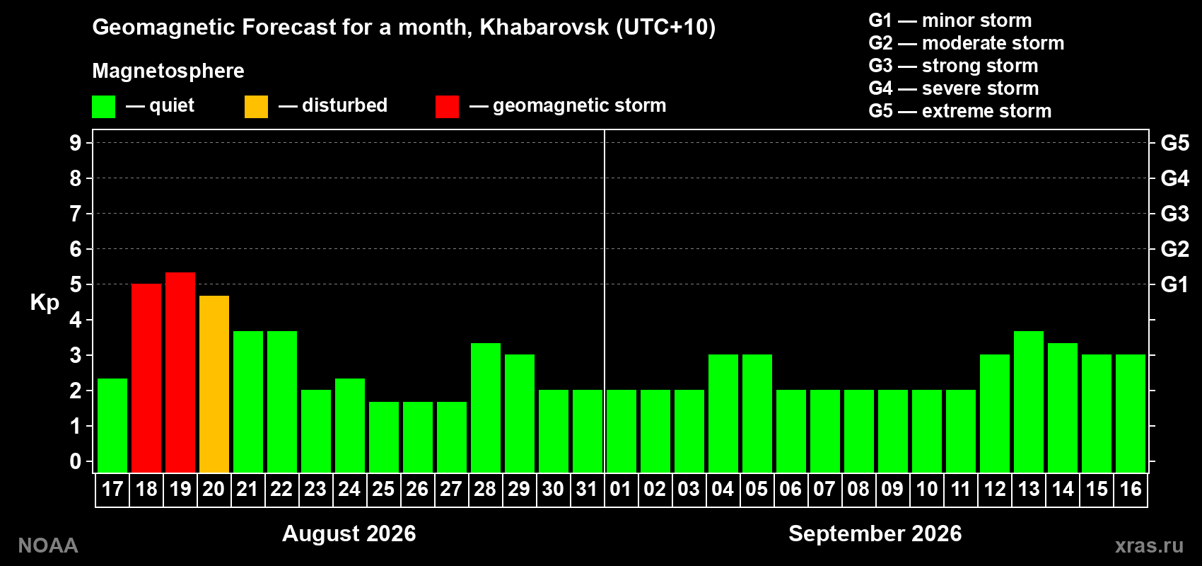 Geomagnetic index Kp forecast for the next month