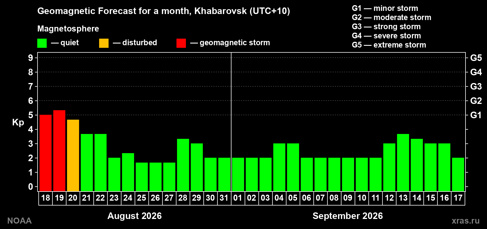 Geomagnetic index Kp forecast for the next month