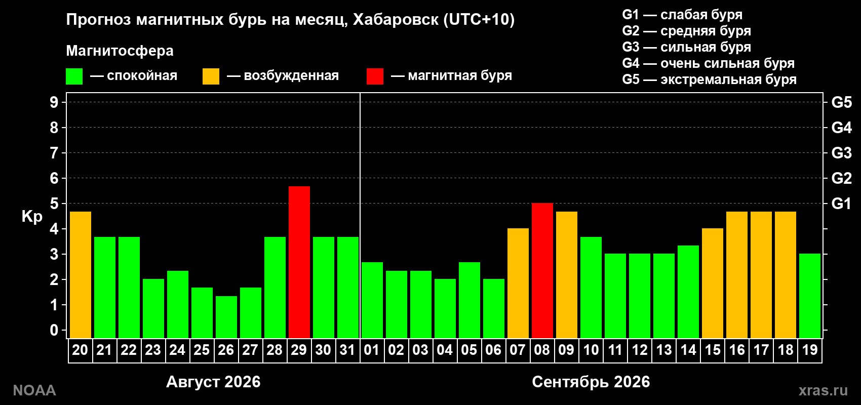 Прогноз геомагнитного индекса Kp на следующий месяц