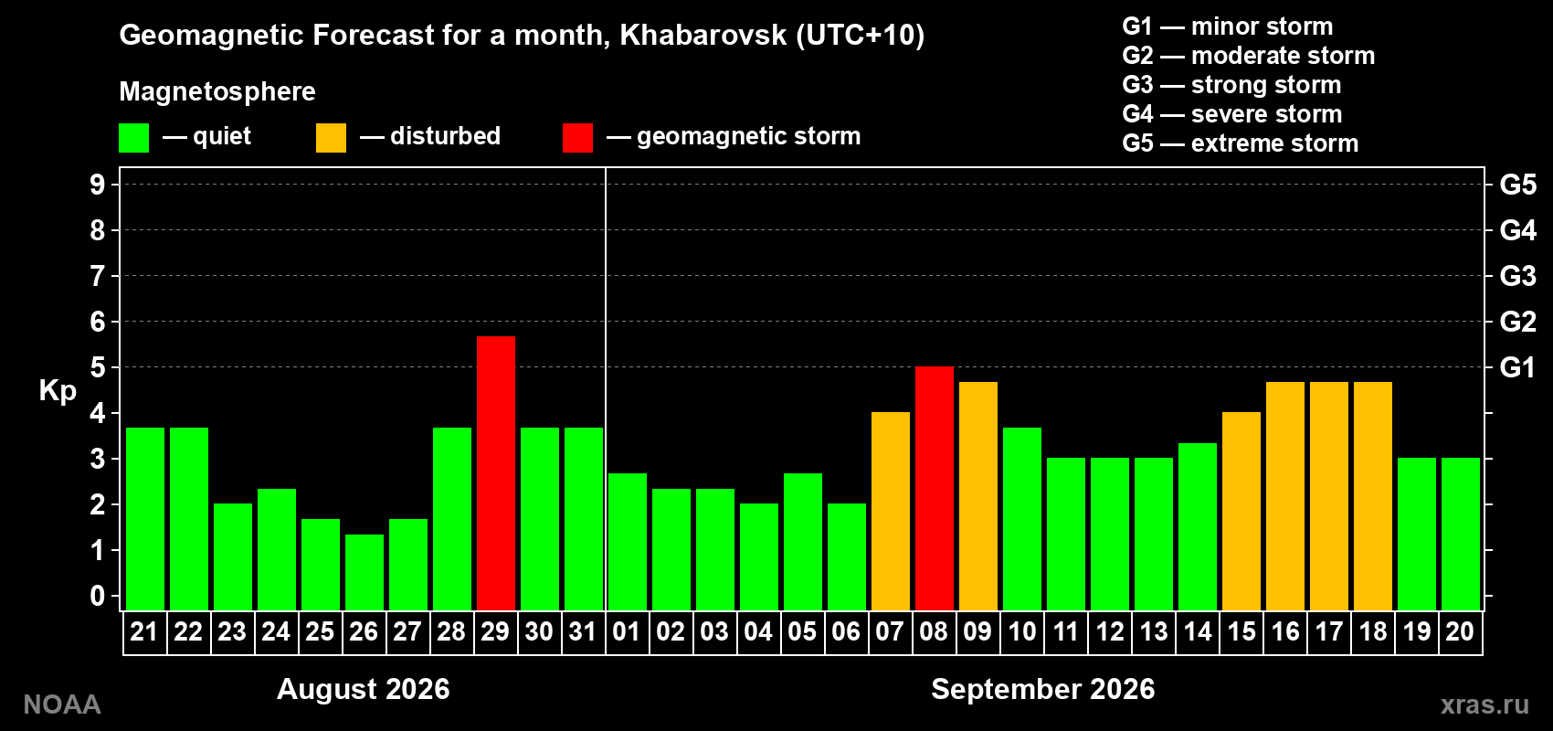 Geomagnetic index Kp forecast for the next month