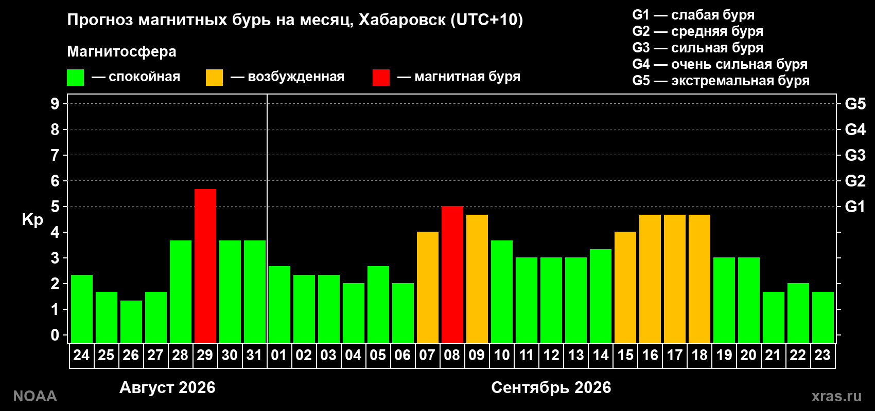 Прогноз геомагнитного индекса Kp на следующий месяц