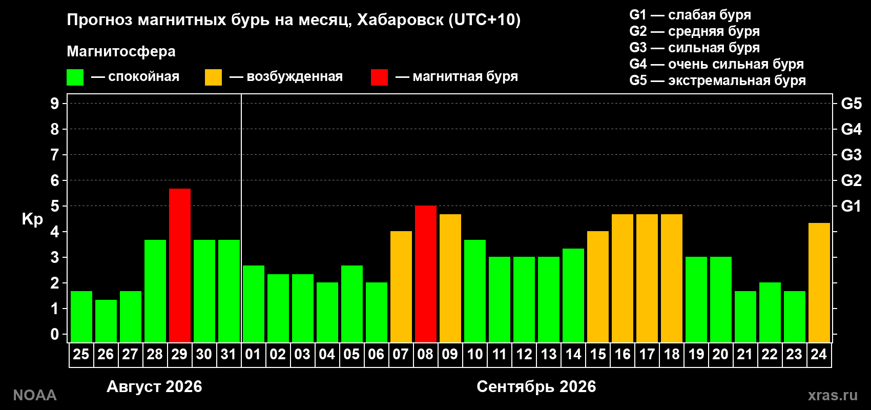 Прогноз геомагнитного индекса Kp на следующий месяц