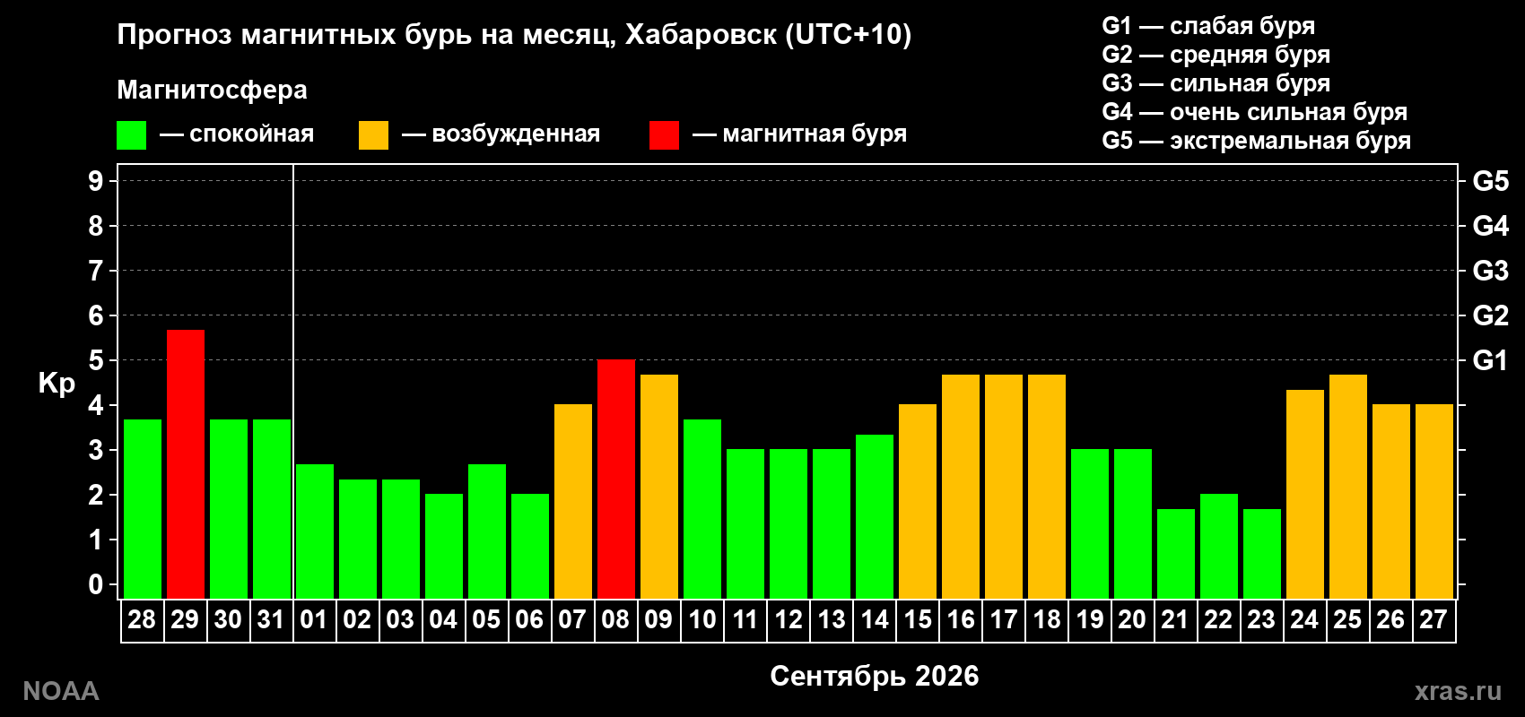 Прогноз геомагнитного индекса Kp на следующий месяц