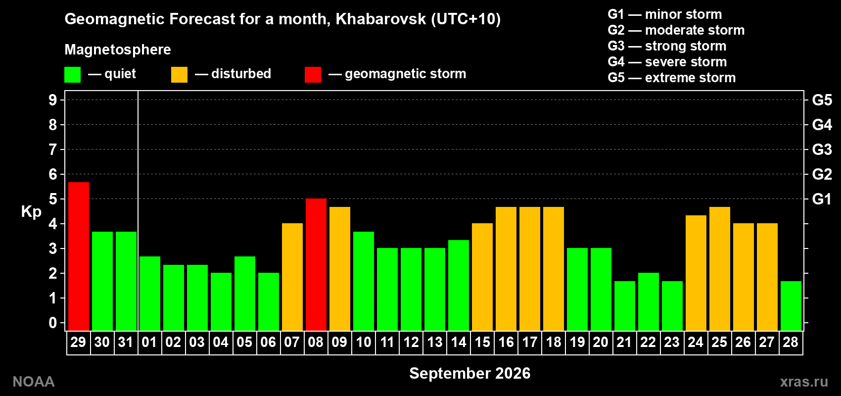 Geomagnetic index Kp forecast for the next month
