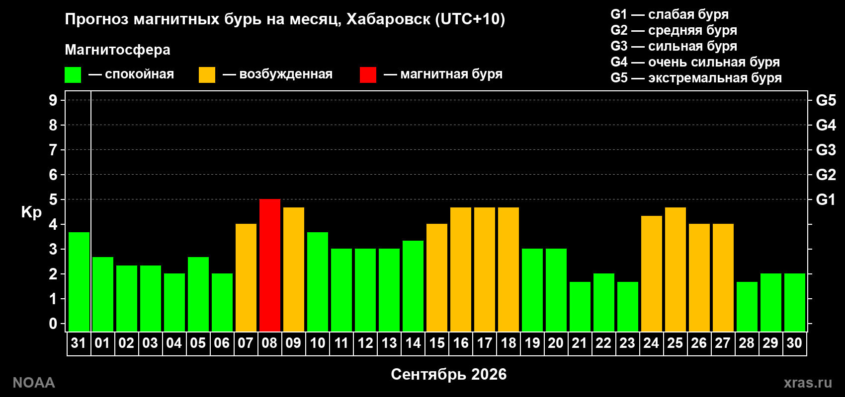 Прогноз геомагнитного индекса Kp на следующий месяц
