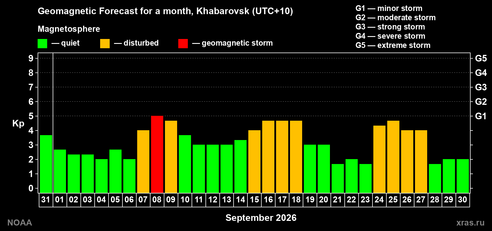 Geomagnetic index Kp forecast for the next month