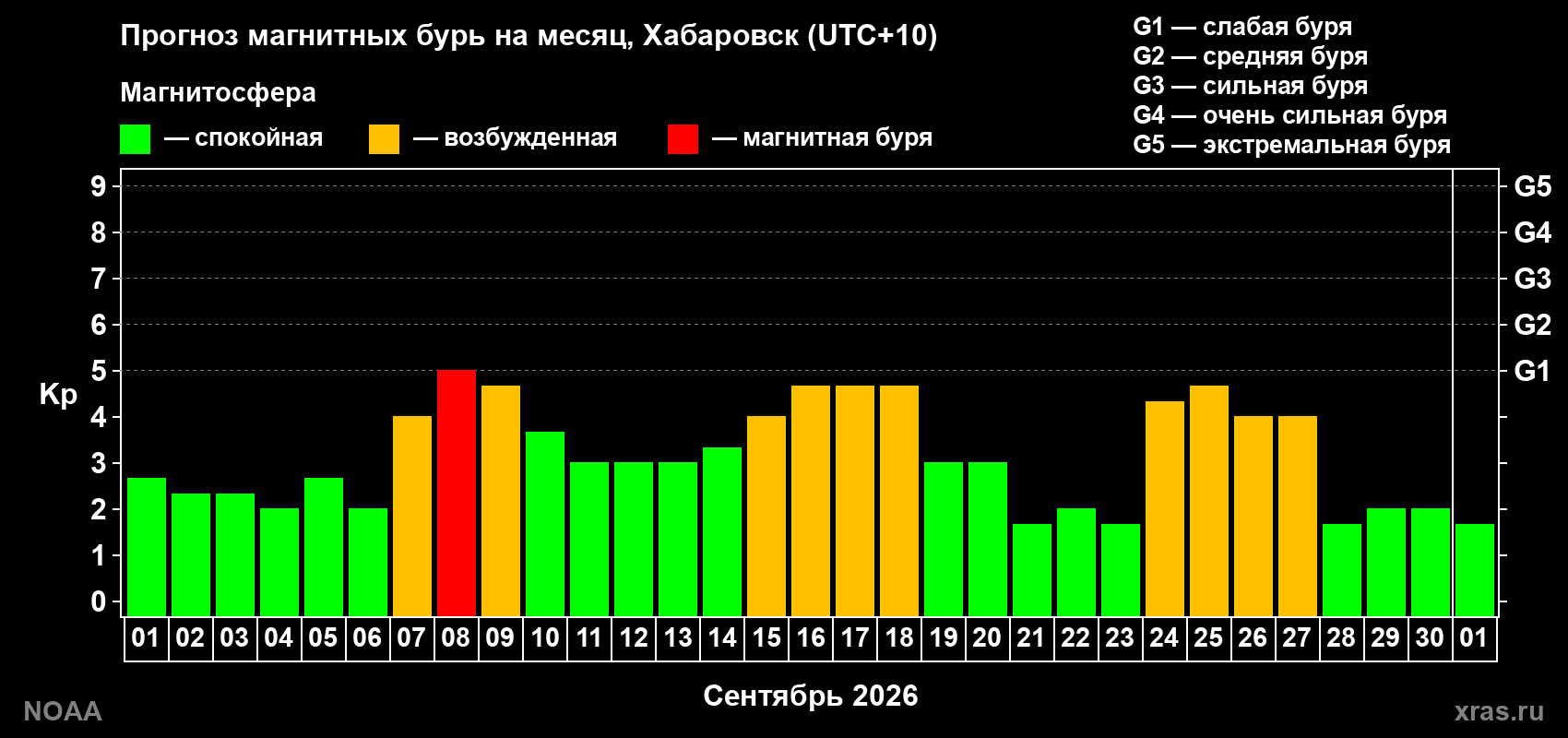 Прогноз геомагнитного индекса Kp на следующий месяц
