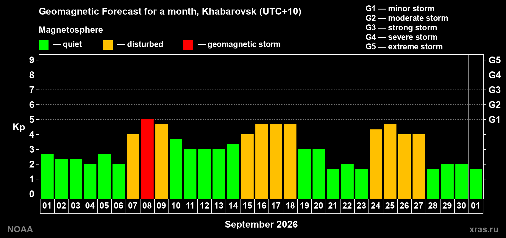 Geomagnetic index Kp forecast for the next month