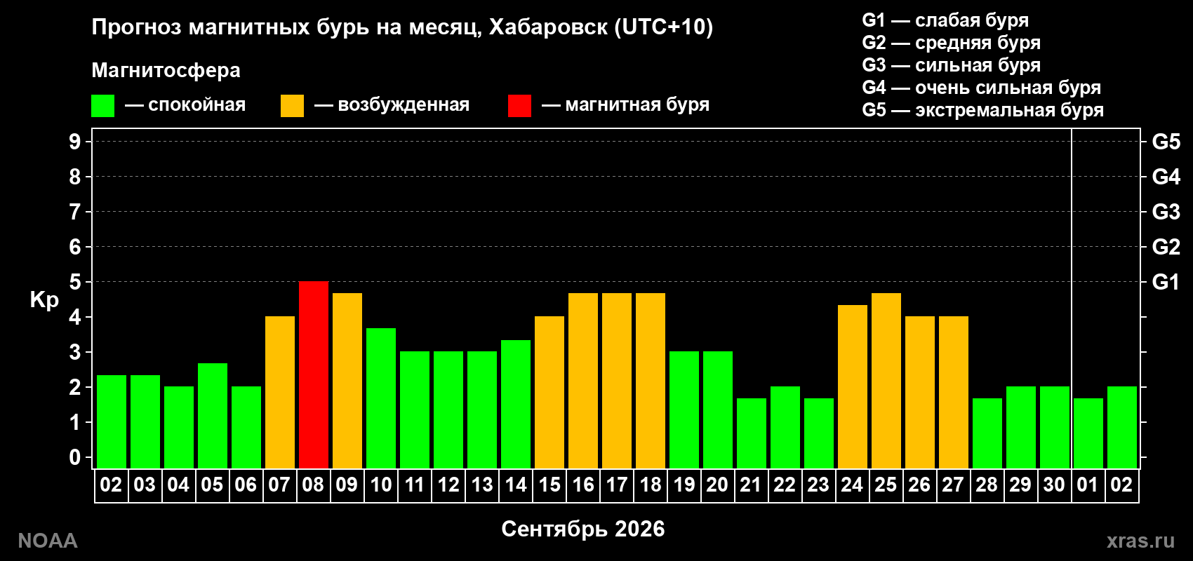 Прогноз геомагнитного индекса Kp на следующий месяц