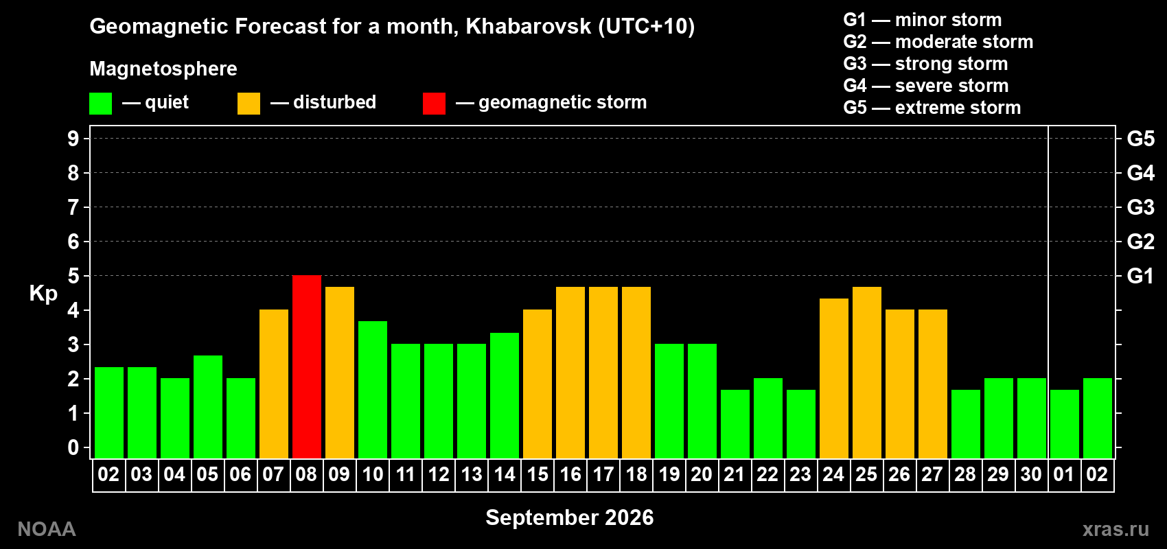 Geomagnetic index Kp forecast for the next month