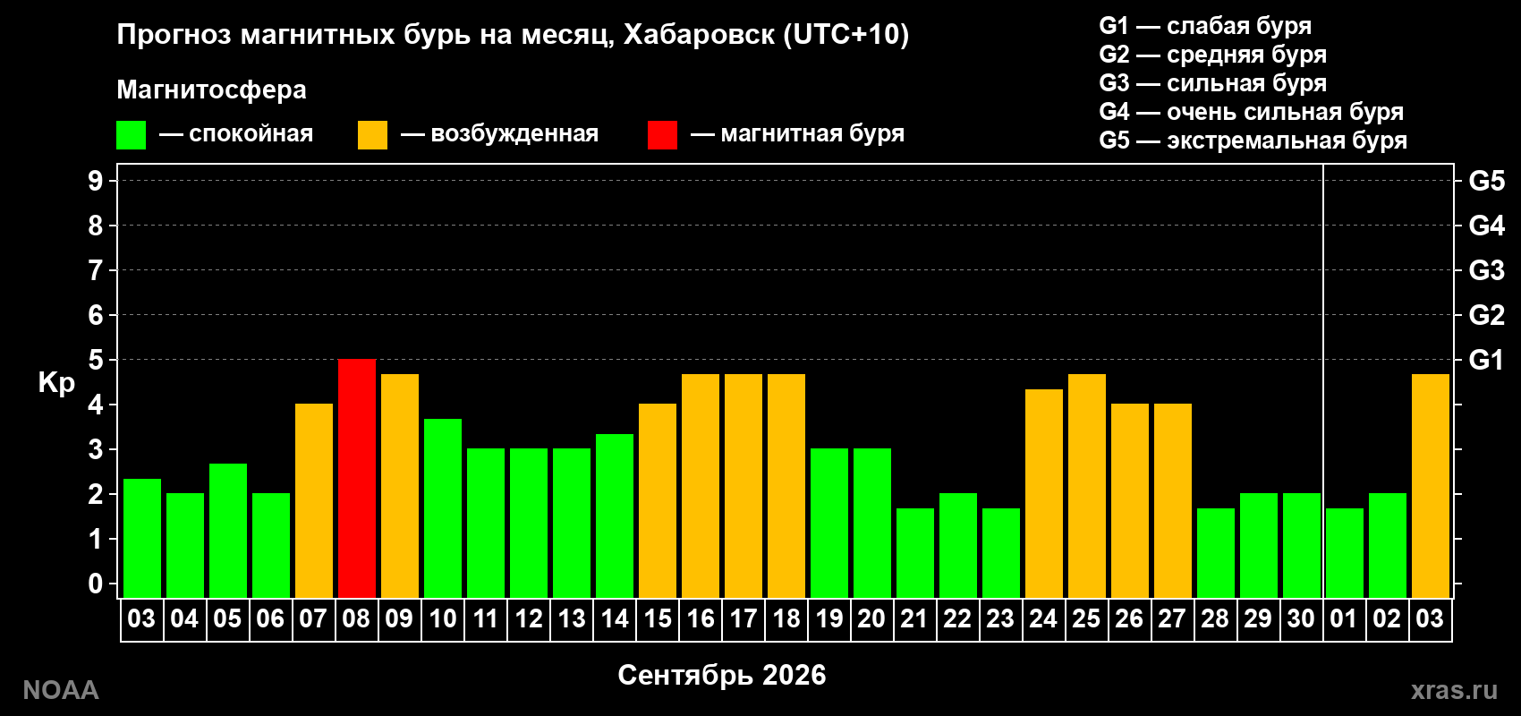 Прогноз геомагнитного индекса Kp на следующий месяц