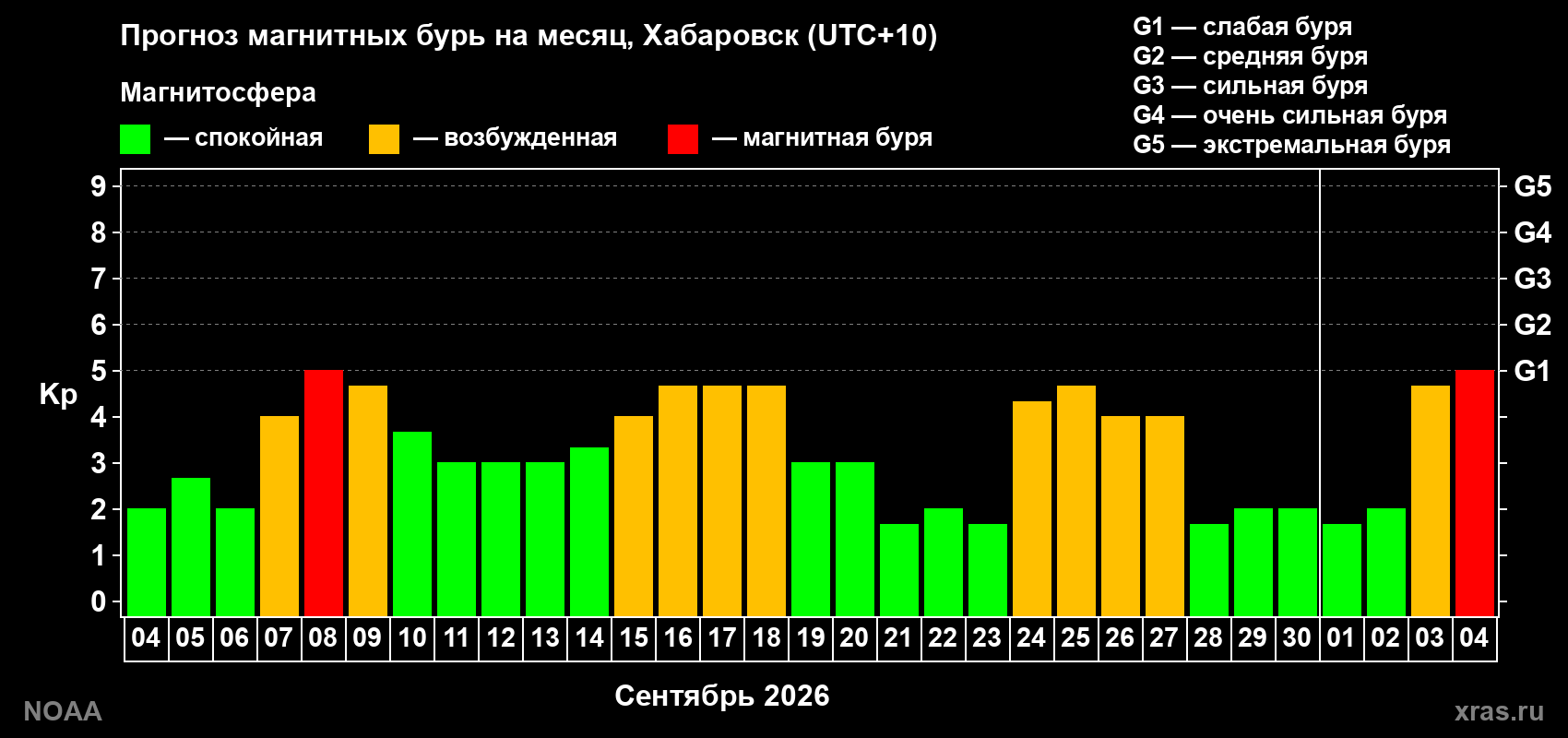 Прогноз геомагнитного индекса Kp на следующий месяц