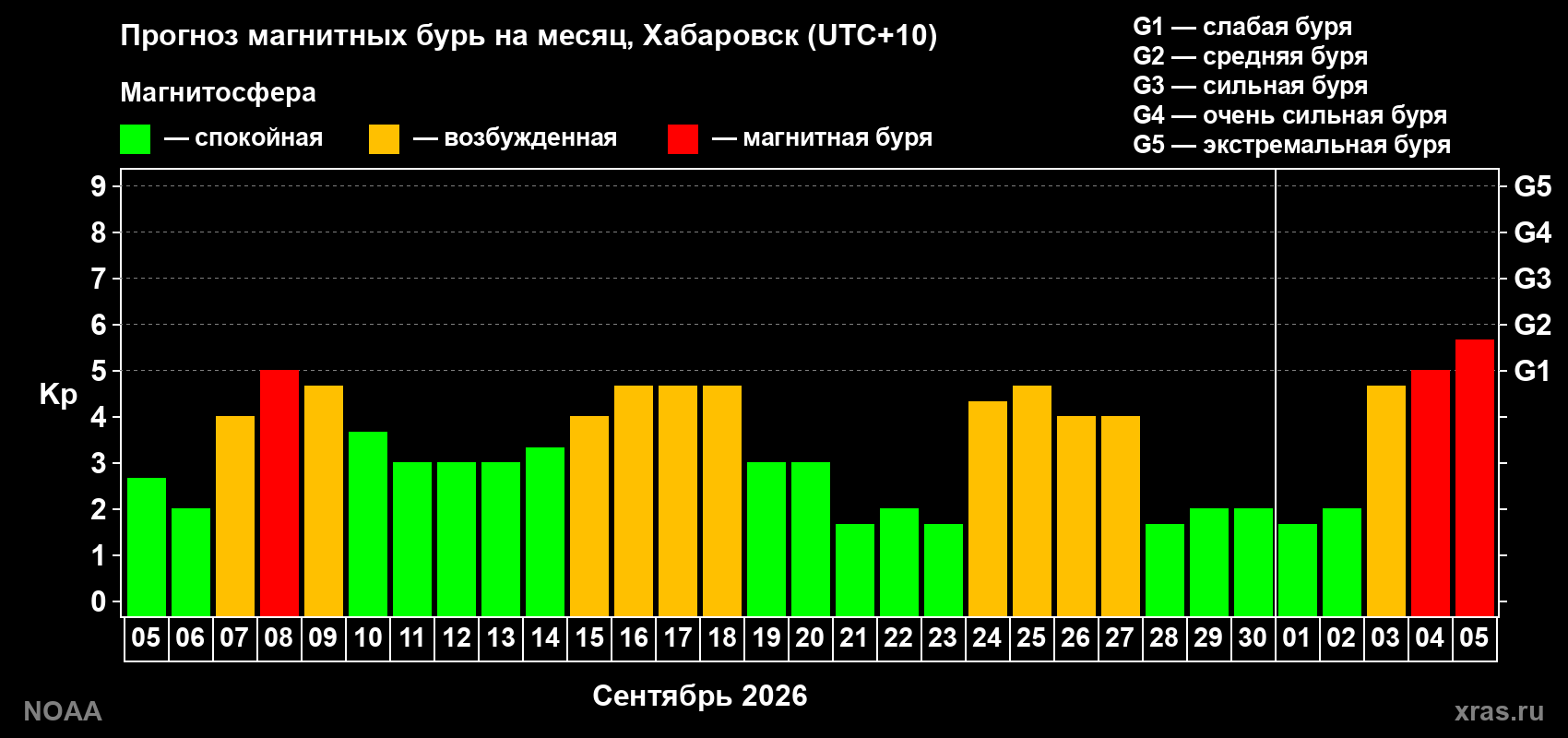 Прогноз геомагнитного индекса Kp на следующий месяц