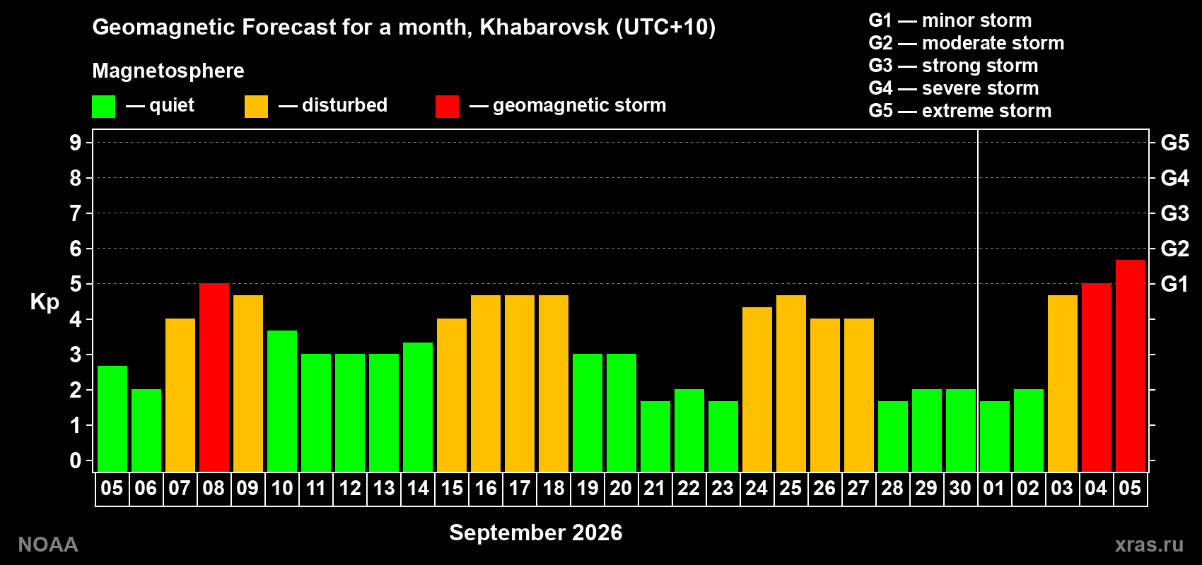 Geomagnetic index Kp forecast for the next month